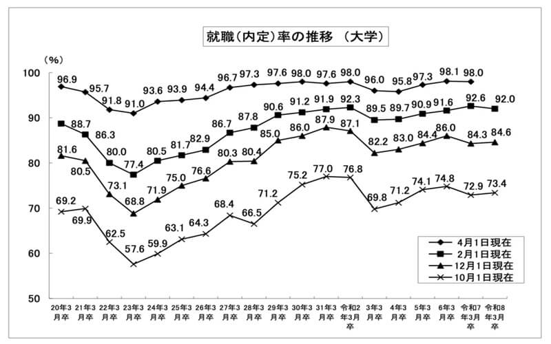 就職（内定）率の推移（大学）