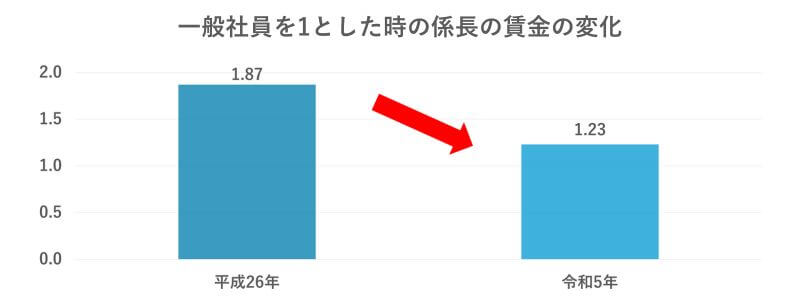 一般社員を1とした係長の賃金の変化