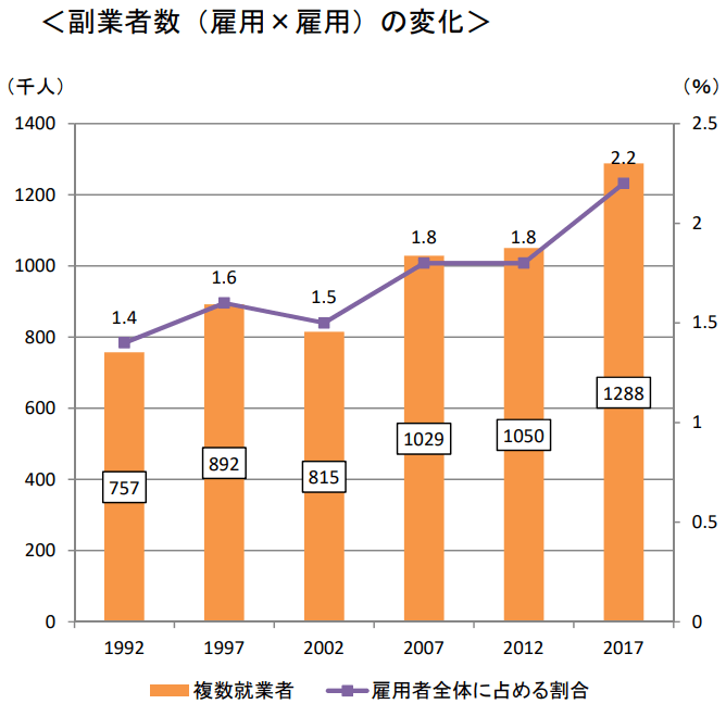 副業・兼業の現状