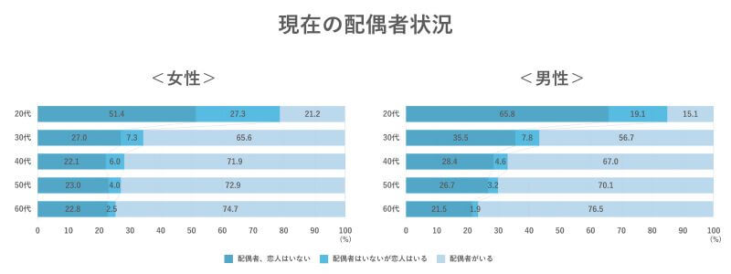 現在の配偶者情報