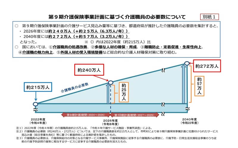 第9期介護保険事業計画に基づく介護職員の必要数について