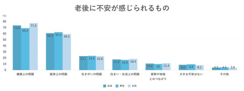 老後に不安が感じられるもの