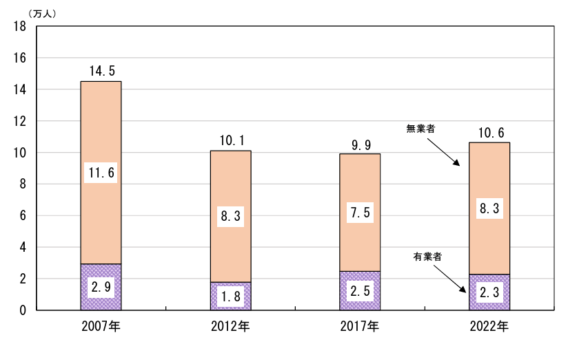 就業状態別介護・看護のために過去１年間に前職を離職した者の数の推移