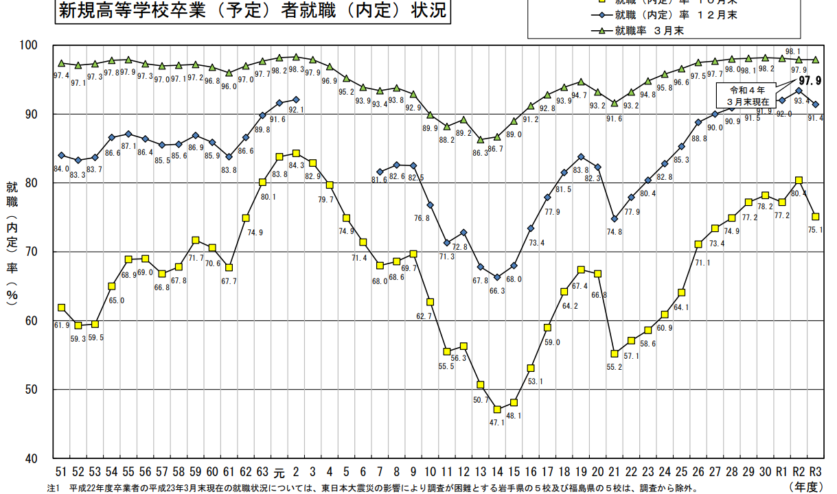 令和４年３月新規高等学校卒業者の就職状況