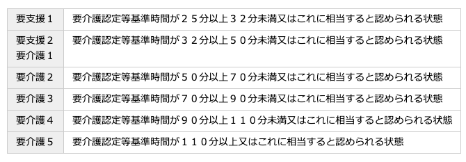 要介護認定はどのように行われるか