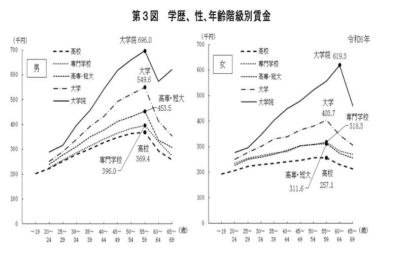 学歴、性、年齢階級別賃金