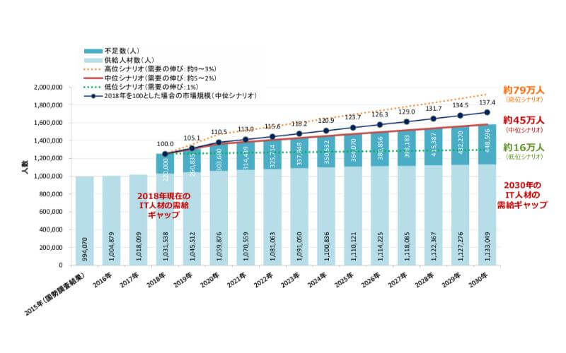IT人材需給に関する調査