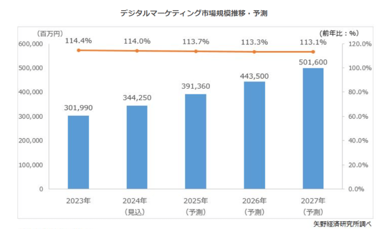 デジタルマーケティング市場規模推移・予測