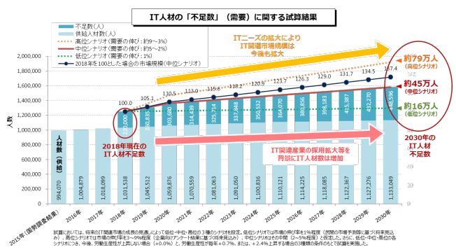 ＩＴ人材需給に関する調査