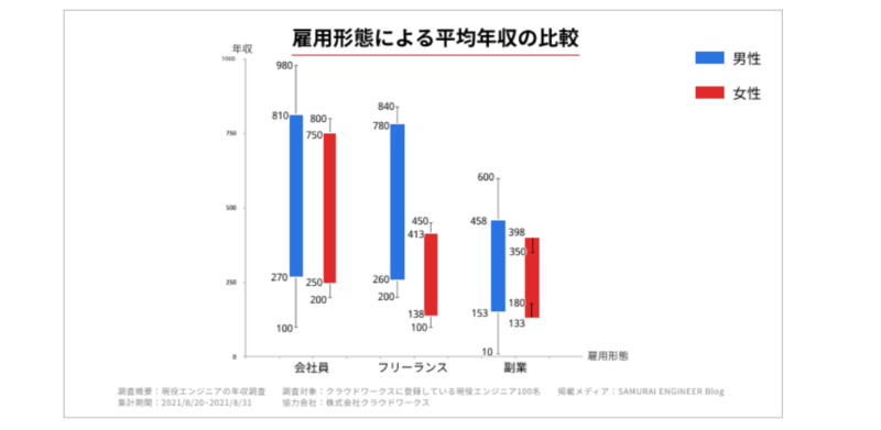 現役エンジニアの平均年収