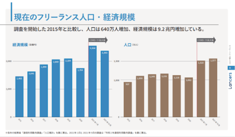 フリーランスの人口や経済規模の実態調査