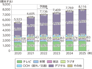 令和5年版 情報通信白書