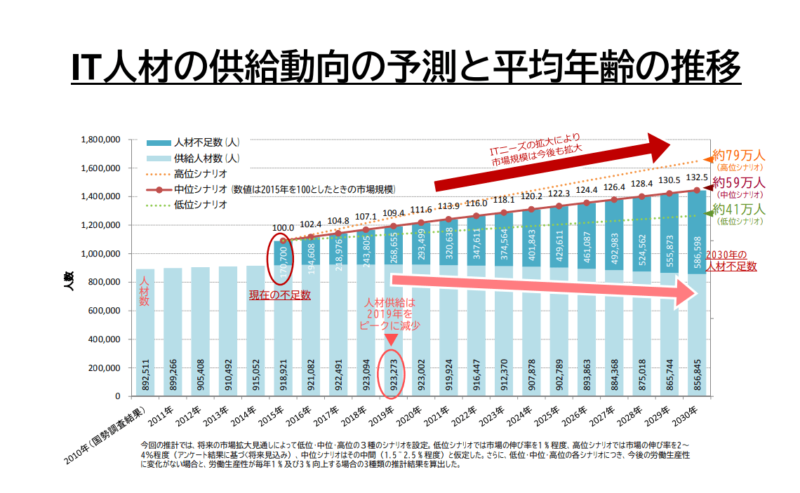 IT人材は需要の増加