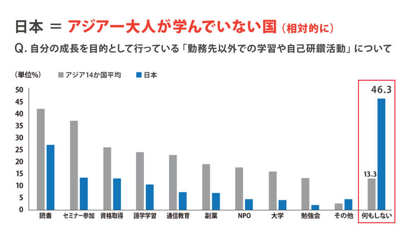 日本の仕事以外の勉強時間