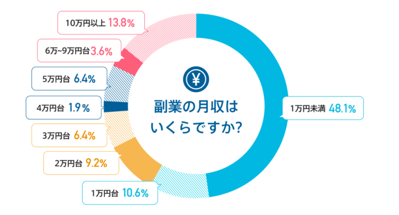 副業の月収割合