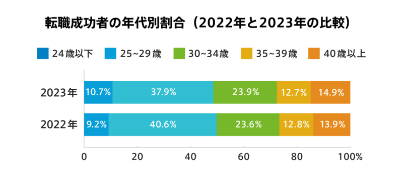 転職成功者の年代別割合