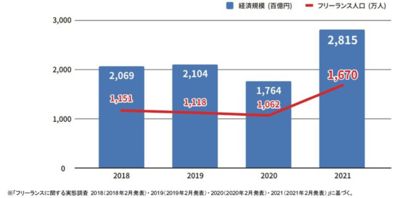 フリーランス人口の増加