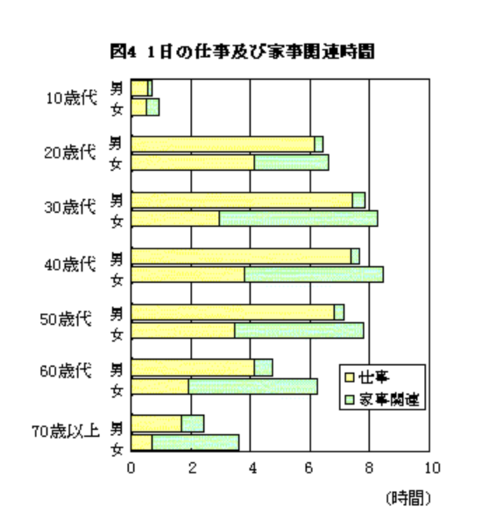 1日の家事に割く時間の割合