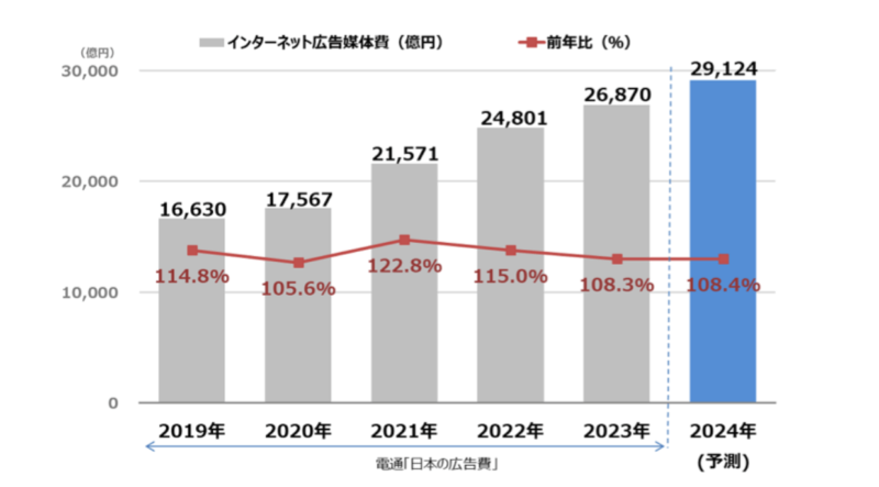 日本の広告費 インターネット広告媒体費 詳細分析