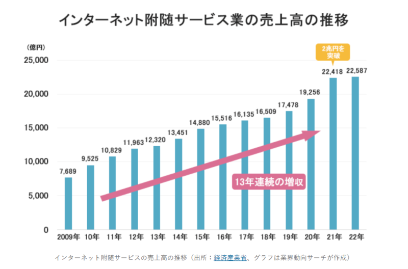 インターネットに付随するサービス業の売上高