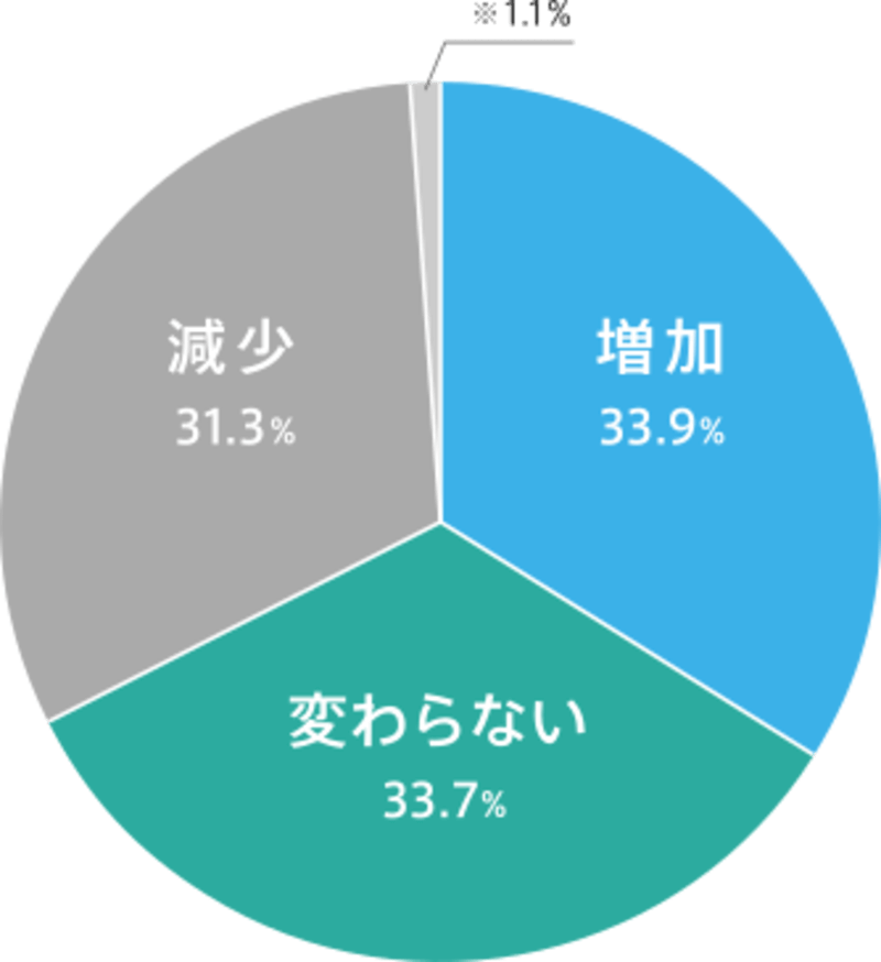 転職者の年収の変化