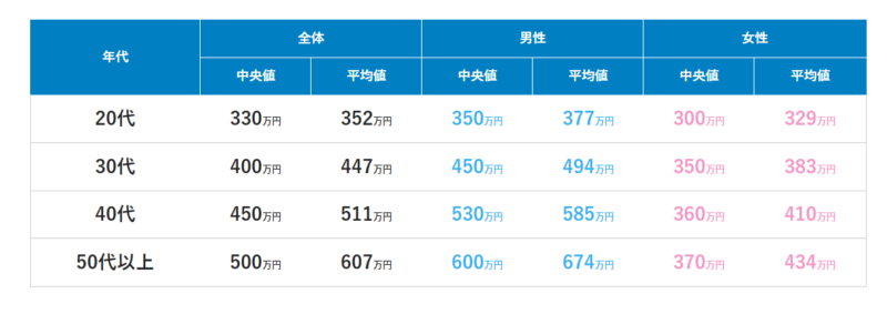 年代別正社員の年収中央値