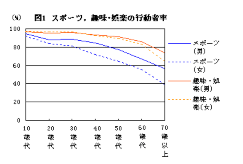 年代別スポーツや趣味に使える時間