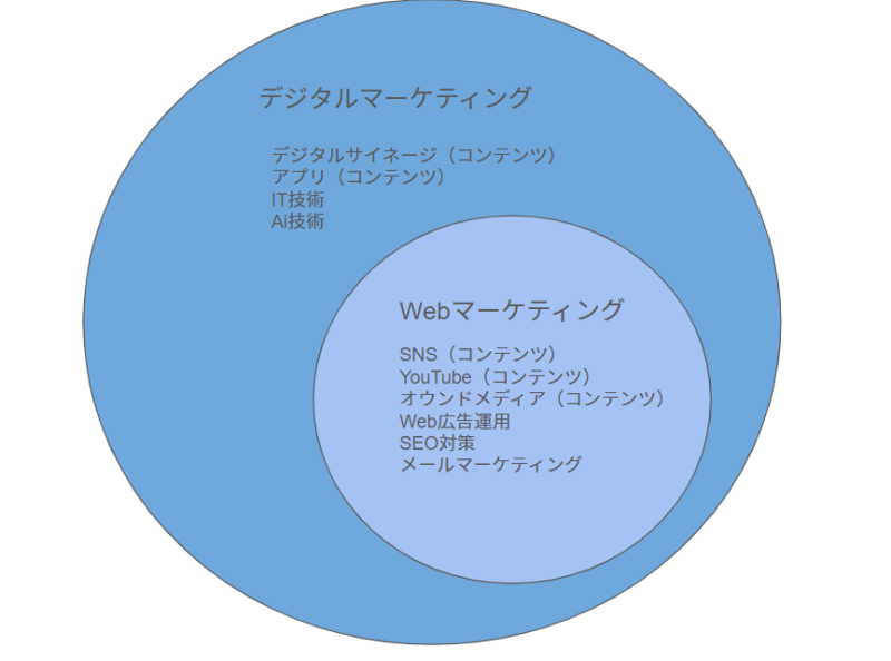 デジタルマーケティングとWebマーケティングの相関図