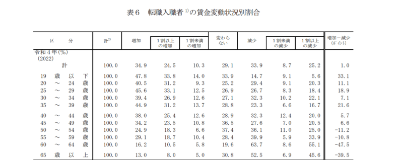 令和４年雇用動向調査結果の概況