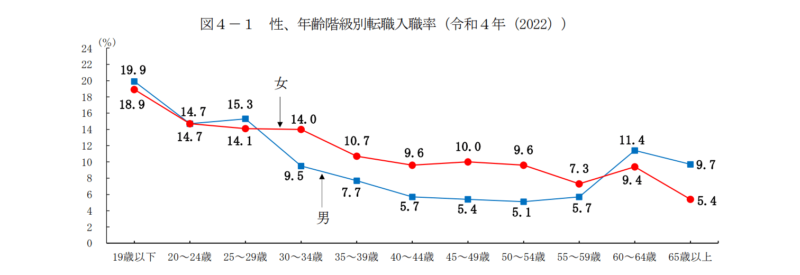 令和４年雇用動向調査結果の概況