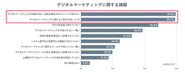 デジタルマーケターに関する課題