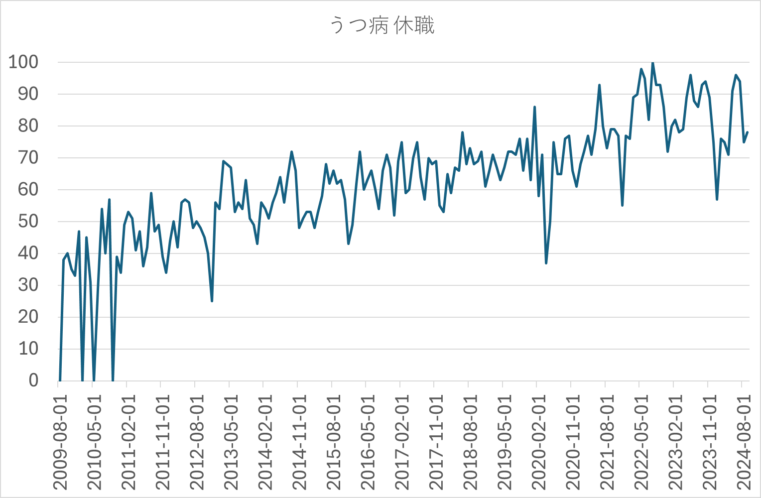 うつ病休職