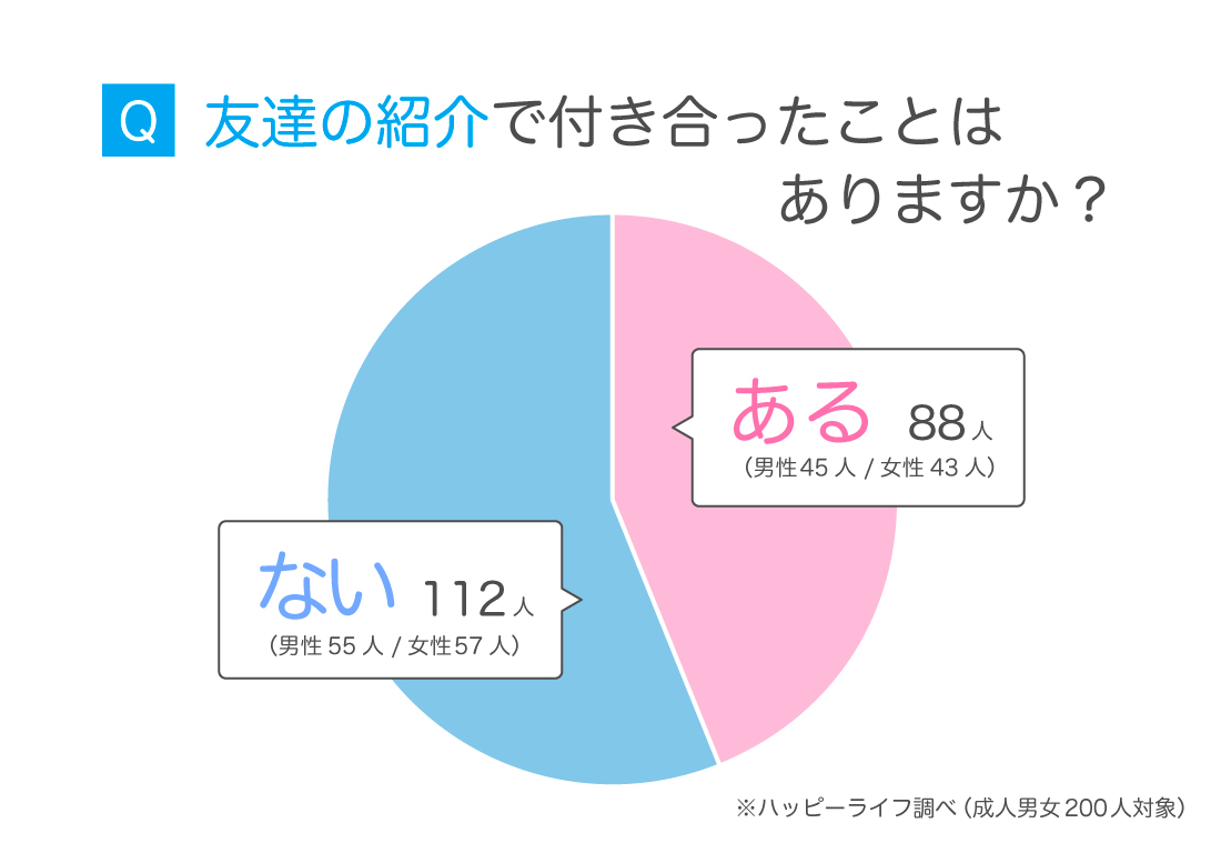 友達の紹介で付き合ったことはありますか