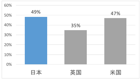 日本の労働人口の 49％が人工知能やロボット等で代替可能に