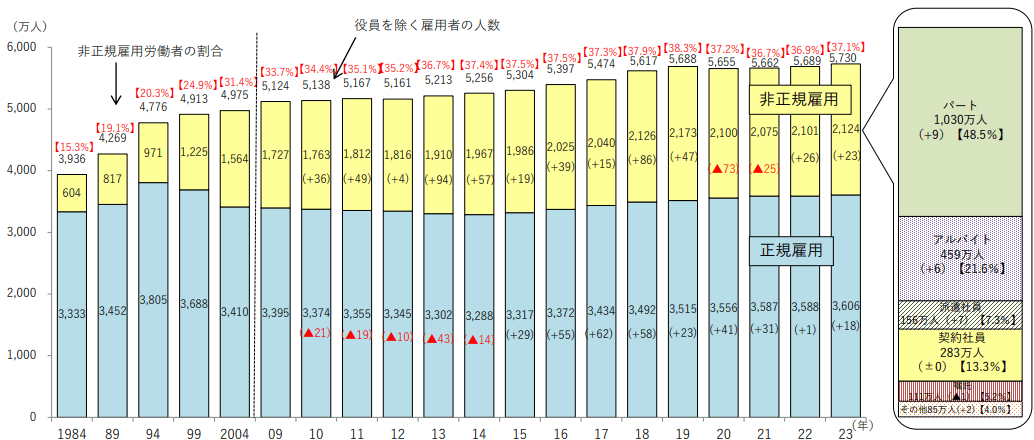 正規雇用労働者と非正規雇用労働者の推移