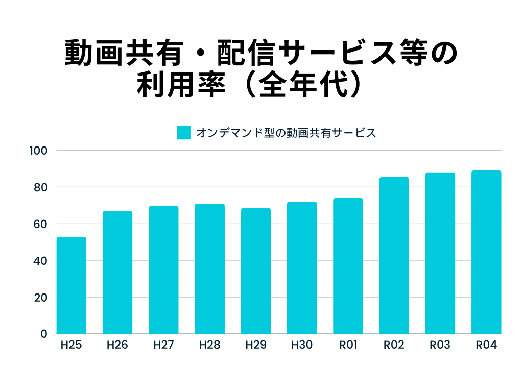 令和４年度情報通信メディアの利用時間と情報行動に関する調査報告書｜総務省情報通信政策研究所