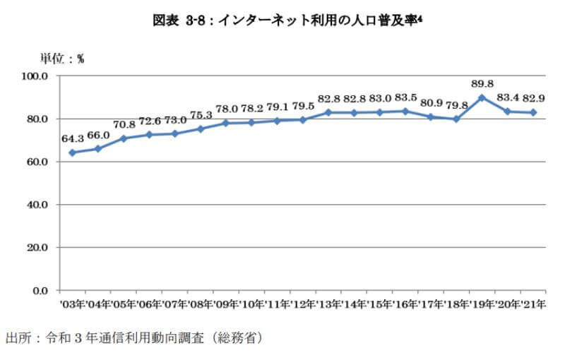 インターネット利用の人口普及率