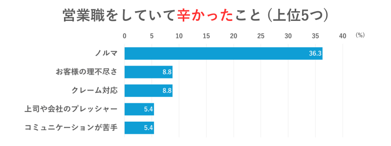 営業をしていて辛かったこと