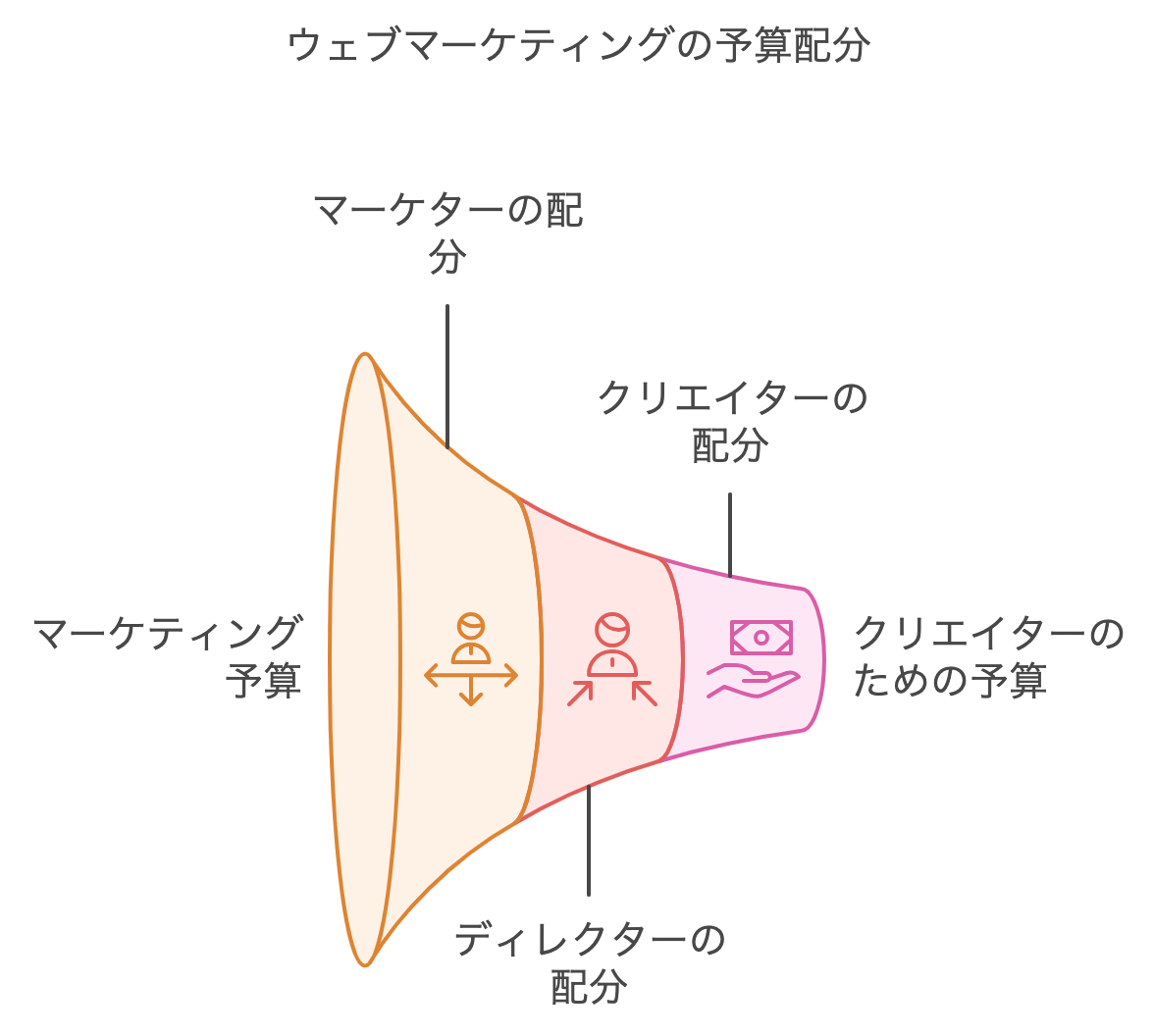 Webマーケティングの予算配分