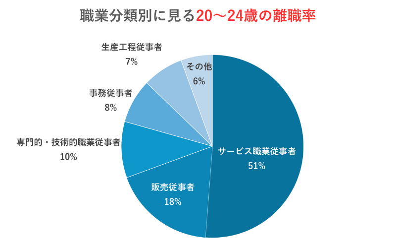 職業分類別に見る20-24歳の離職率