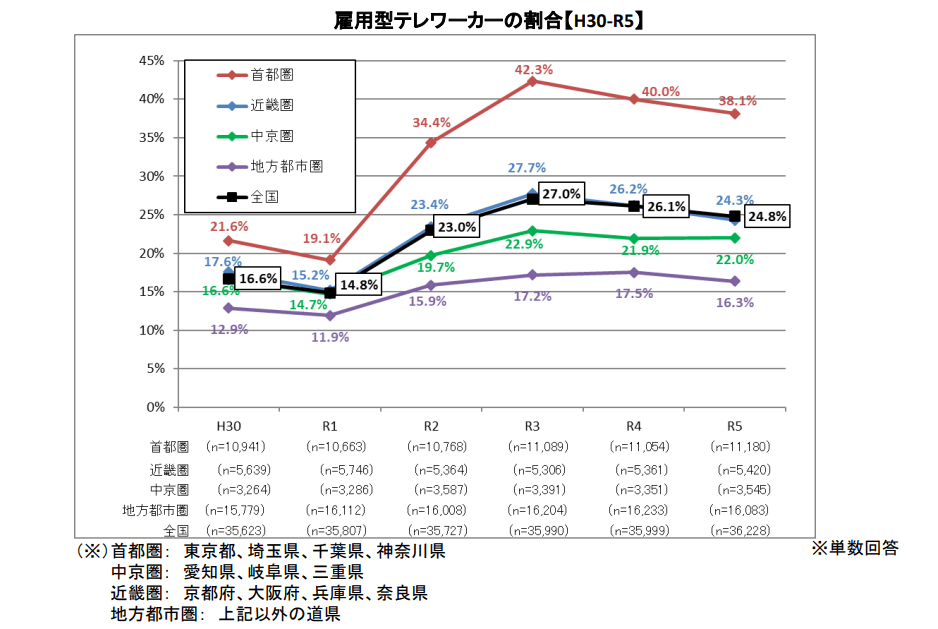 雇用型テレワーカーの割合