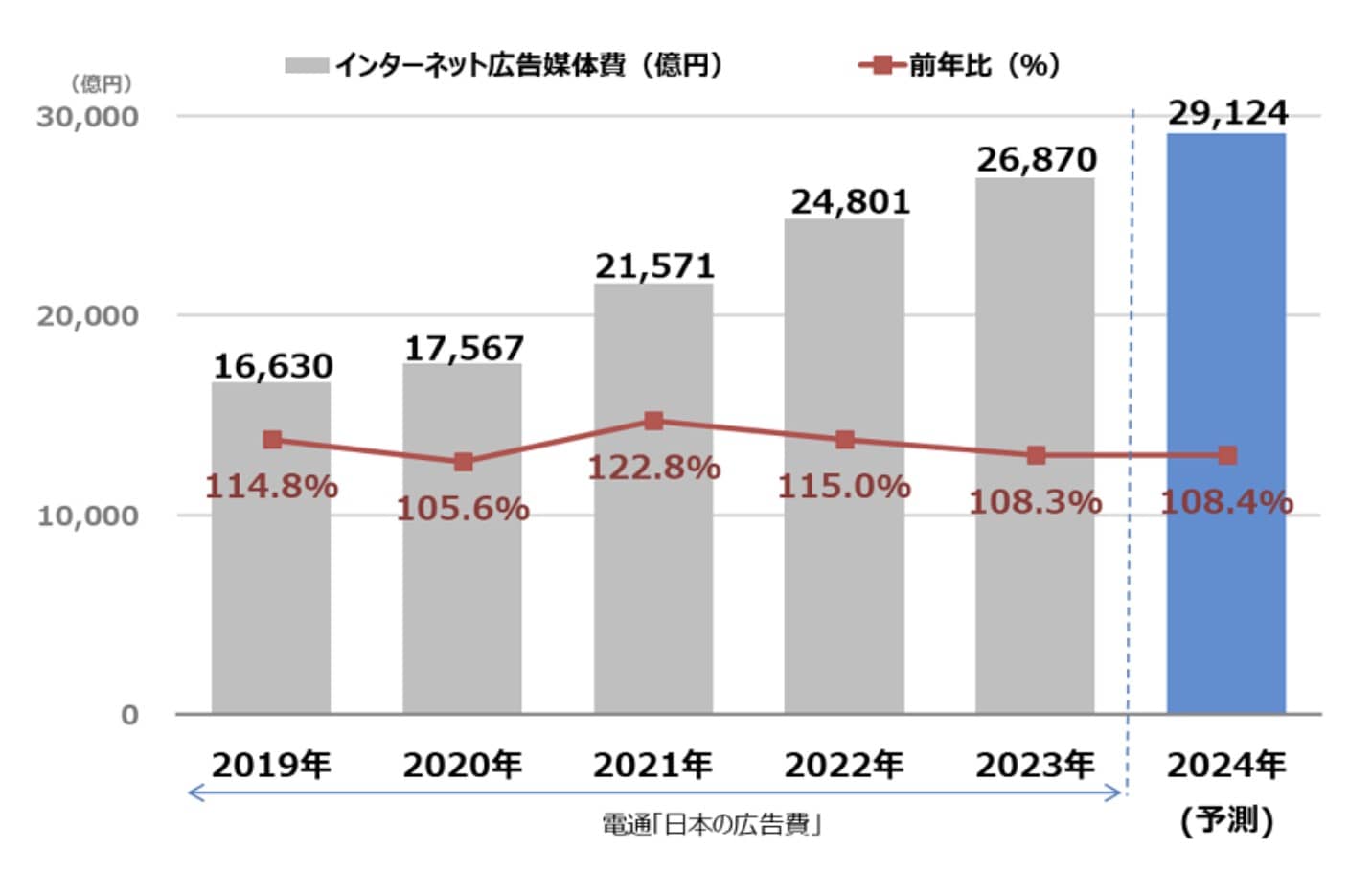 日本の広告費