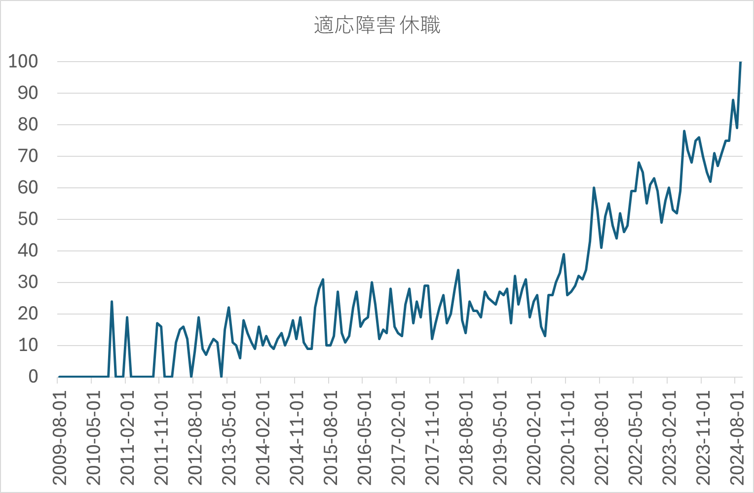 適応障害休職