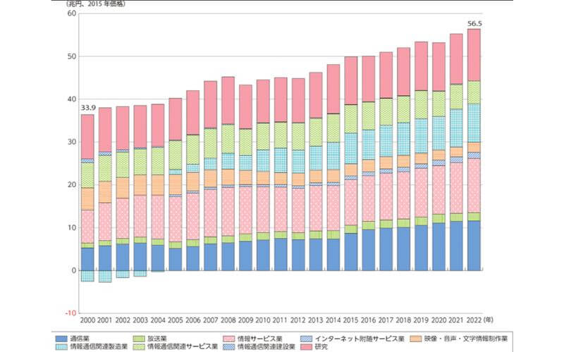 情報通信産業のGDP（実質）の推移