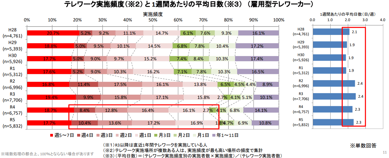 テレワーク実施頻度