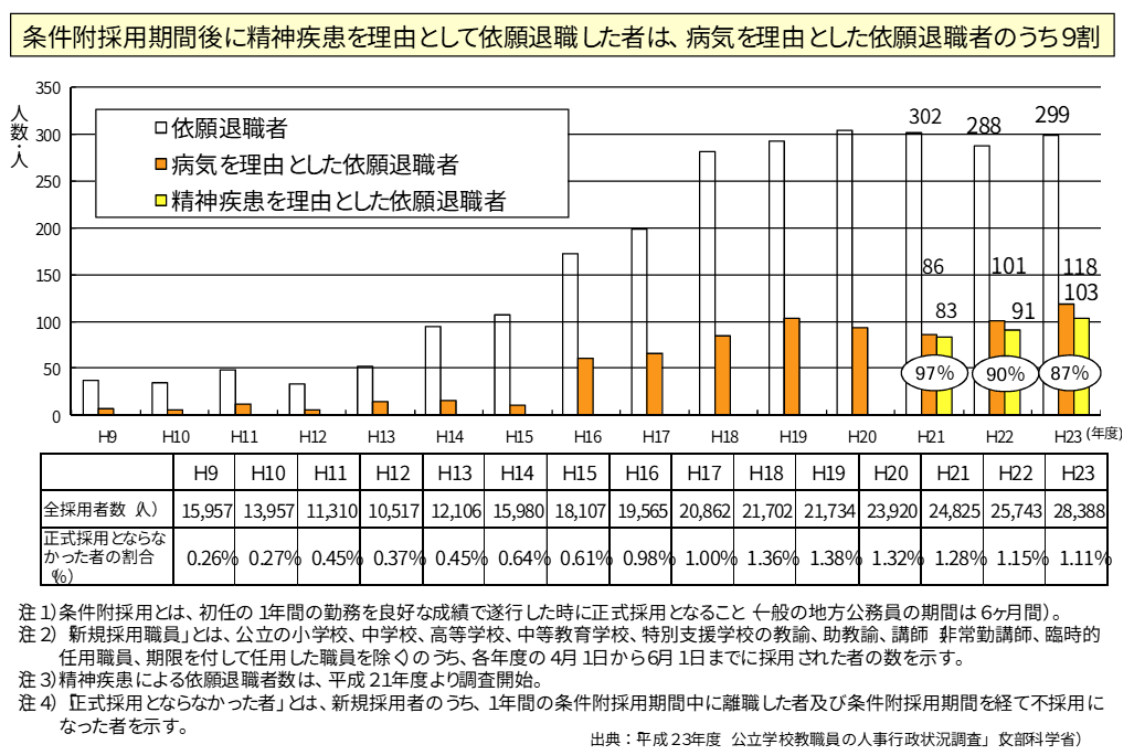 文部科学省「条件附採用期間における依願退職者の状況」