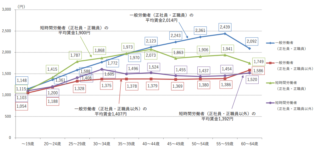 就労形態別賃金カーブ（時給ベース）