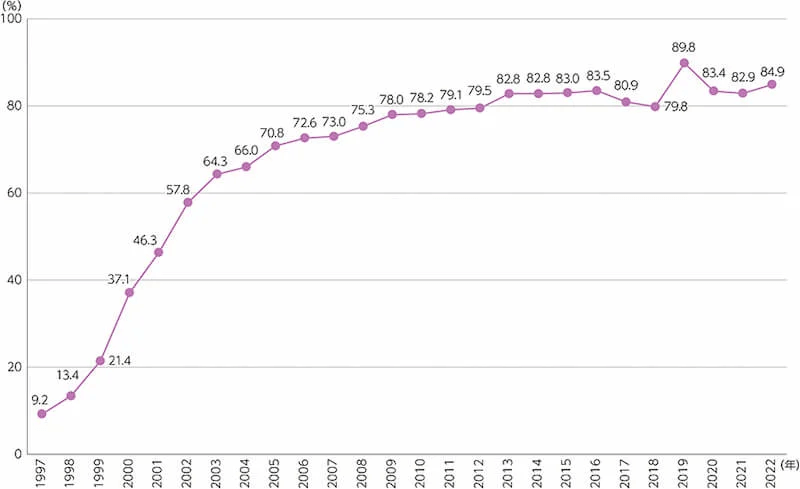 総務省｜令和5年版 情報通信白書｜データ集 (soumu.go.jp)