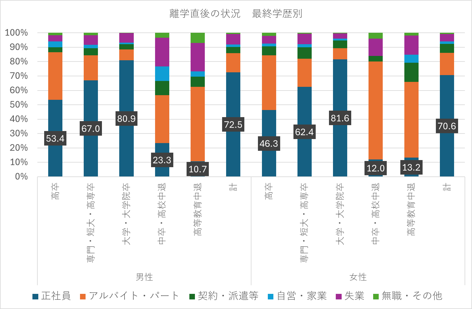 理学直後の状況-最終学歴別