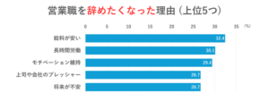 営業職を辞めたくなった理由